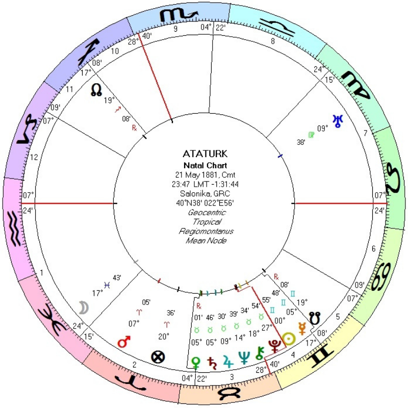 Horoskop Astroloji Haritası Web Sitesi Asude Argun